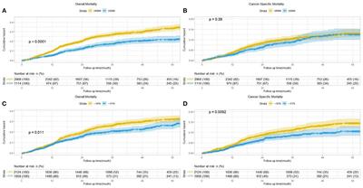 Public health insurance and the risk of cancer-specific mortality in patients with cervical cancer: A Chinese prospective cohort study